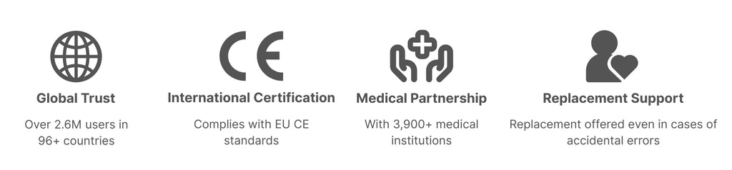 Four icons representing global trust, international certification, medical alliance, and replacement support for Sibionics blood glucose monitors. Includes text about users, standards, institutions, and replacements.